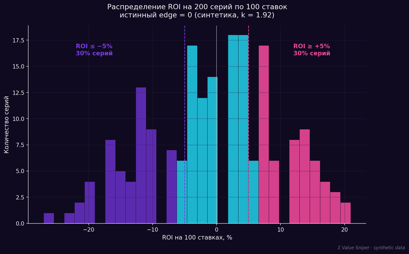 What happens if 200 people with zero edge each place 100 bets?