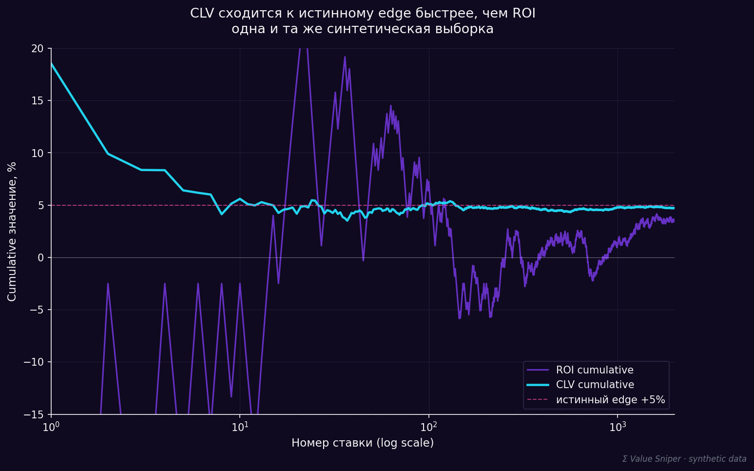 § 4. Why CLV converges faster than ROI