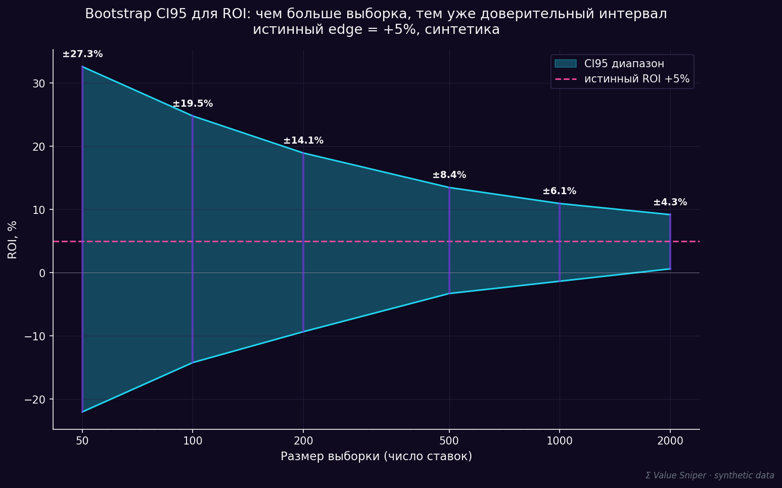 § Bootstrap CI95: Larger Sample = Tighter Confidence Interval